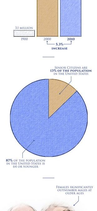 Increasing Population of Senior Citizens In America