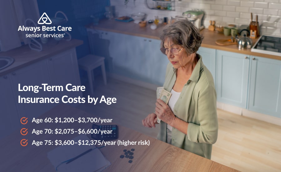 Long-Term Care Insurance Costs by Age at 60, 70 and 75